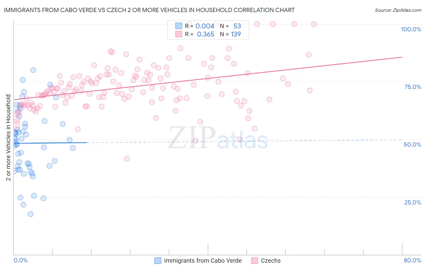 Immigrants from Cabo Verde vs Czech 2 or more Vehicles in Household