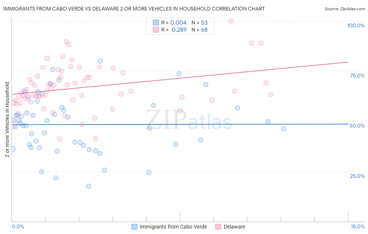 Immigrants from Cabo Verde vs Delaware 2 or more Vehicles in Household