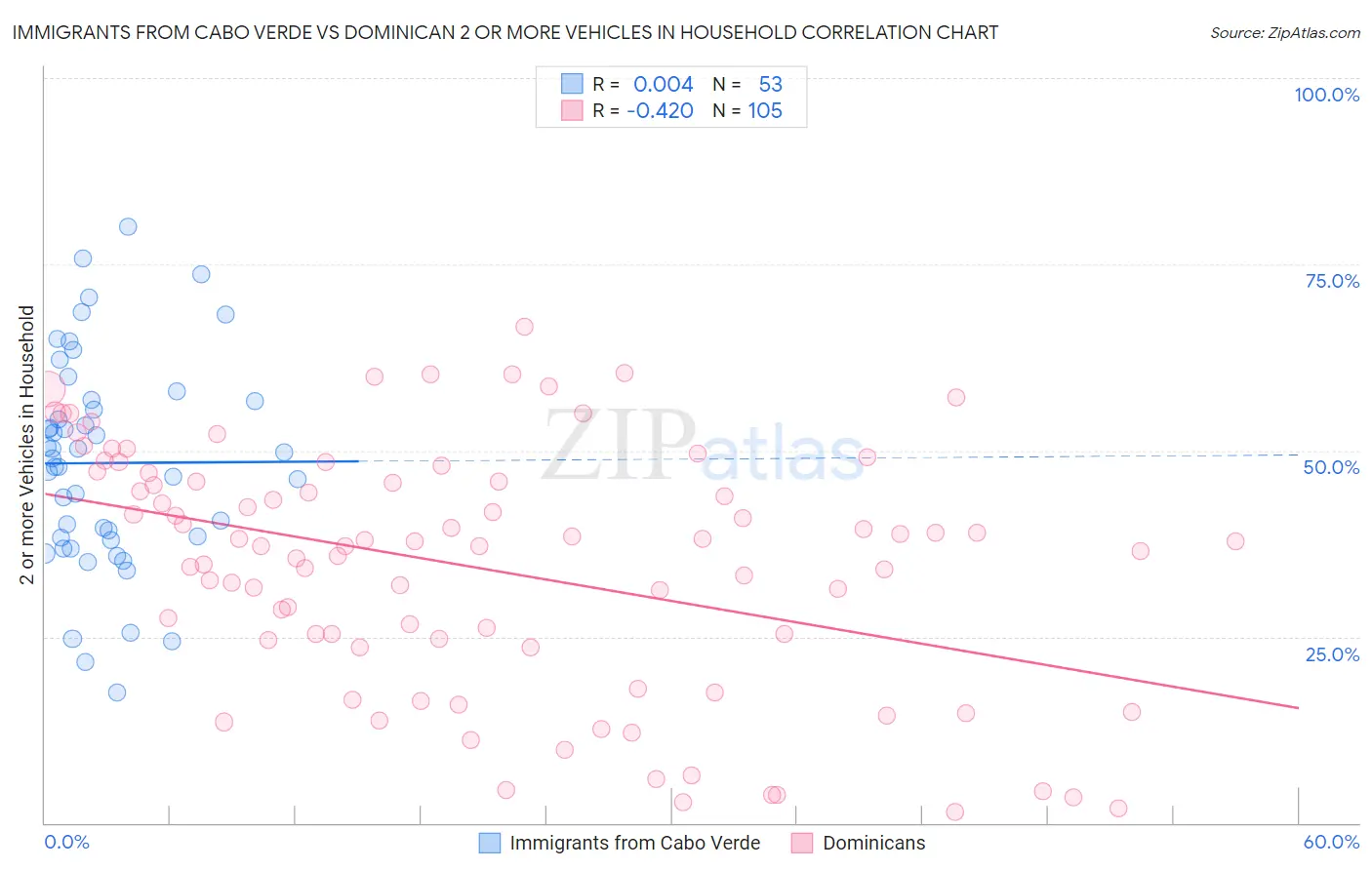 Immigrants from Cabo Verde vs Dominican 2 or more Vehicles in Household