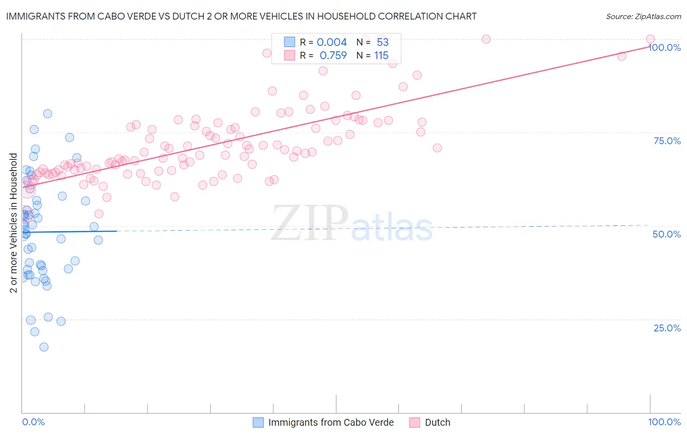 Immigrants from Cabo Verde vs Dutch 2 or more Vehicles in Household