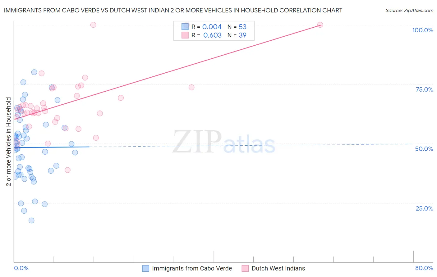 Immigrants from Cabo Verde vs Dutch West Indian 2 or more Vehicles in Household