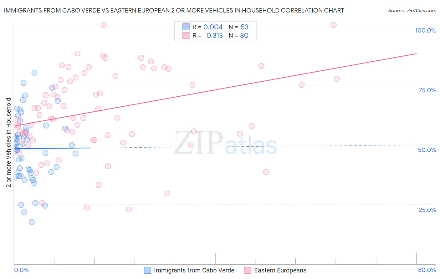 Immigrants from Cabo Verde vs Eastern European 2 or more Vehicles in Household