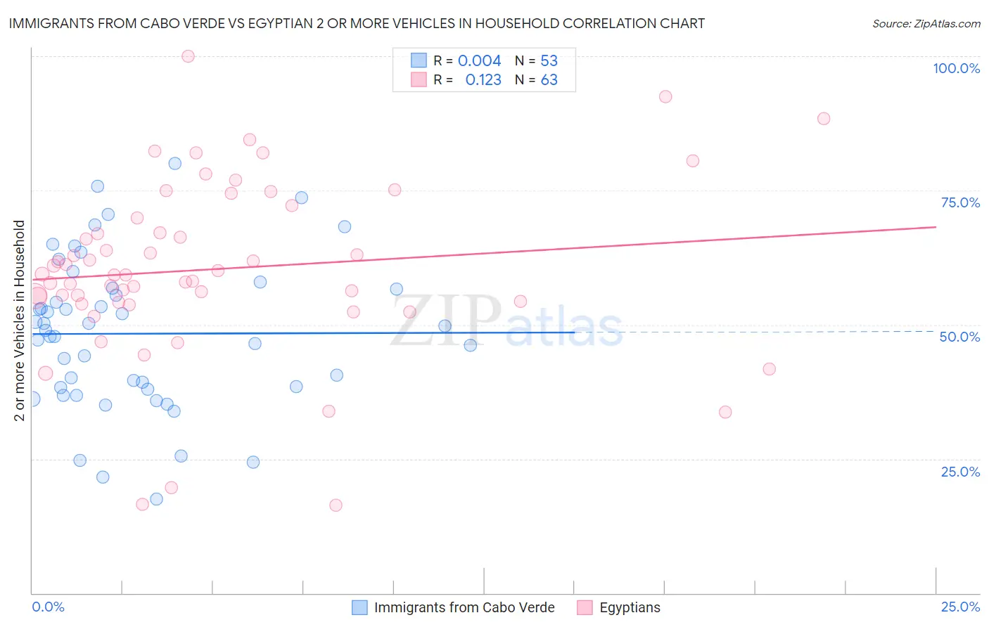 Immigrants from Cabo Verde vs Egyptian 2 or more Vehicles in Household