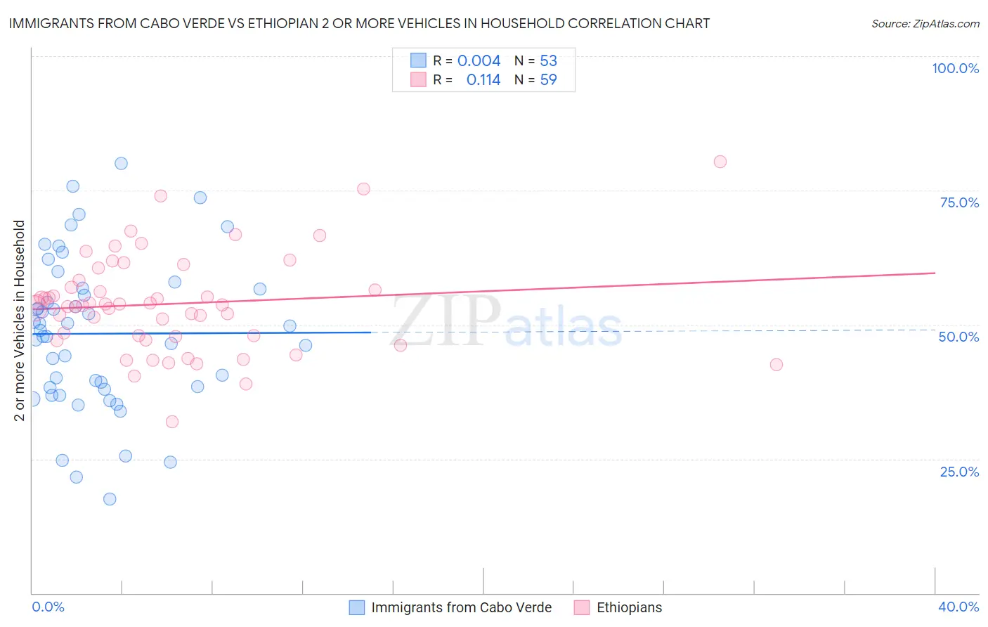 Immigrants from Cabo Verde vs Ethiopian 2 or more Vehicles in Household