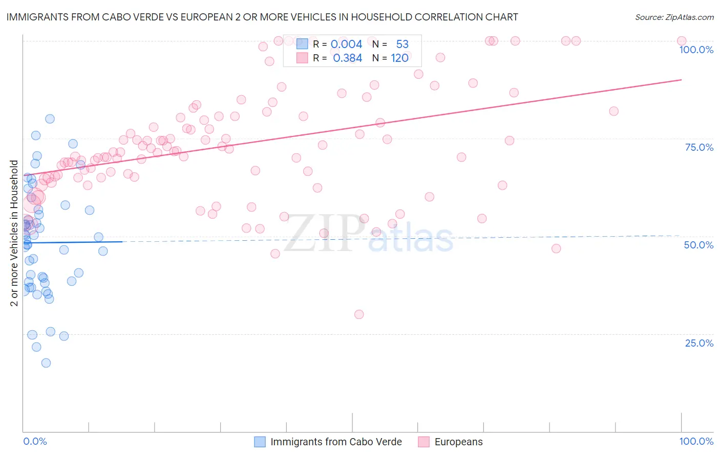 Immigrants from Cabo Verde vs European 2 or more Vehicles in Household