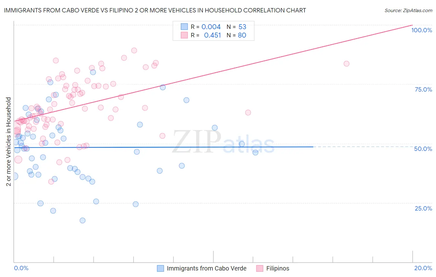 Immigrants from Cabo Verde vs Filipino 2 or more Vehicles in Household