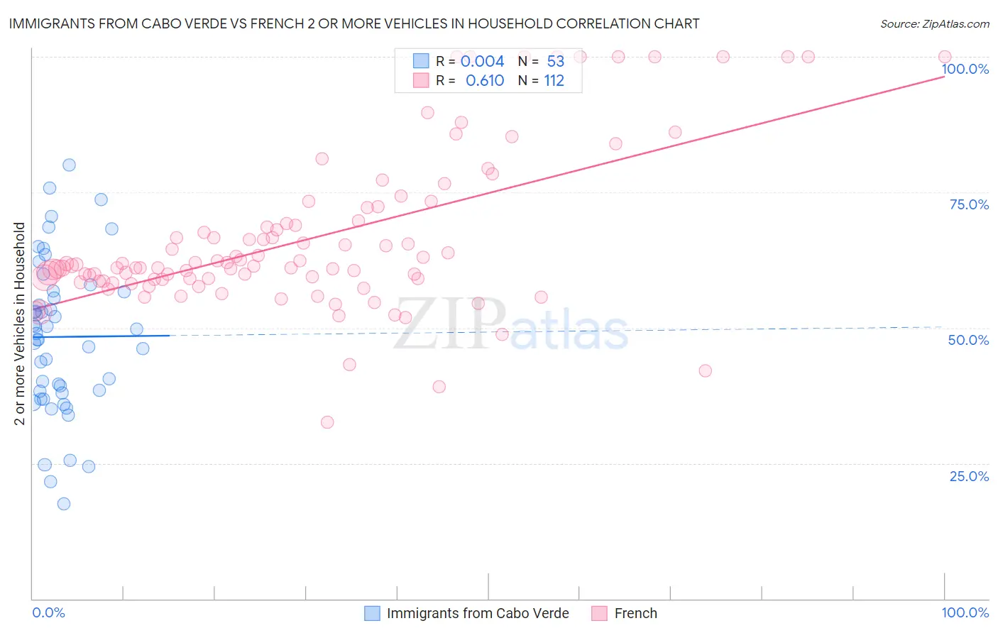 Immigrants from Cabo Verde vs French 2 or more Vehicles in Household