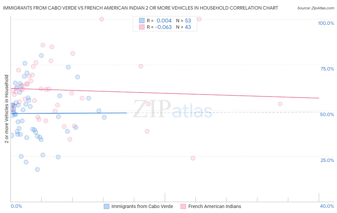 Immigrants from Cabo Verde vs French American Indian 2 or more Vehicles in Household