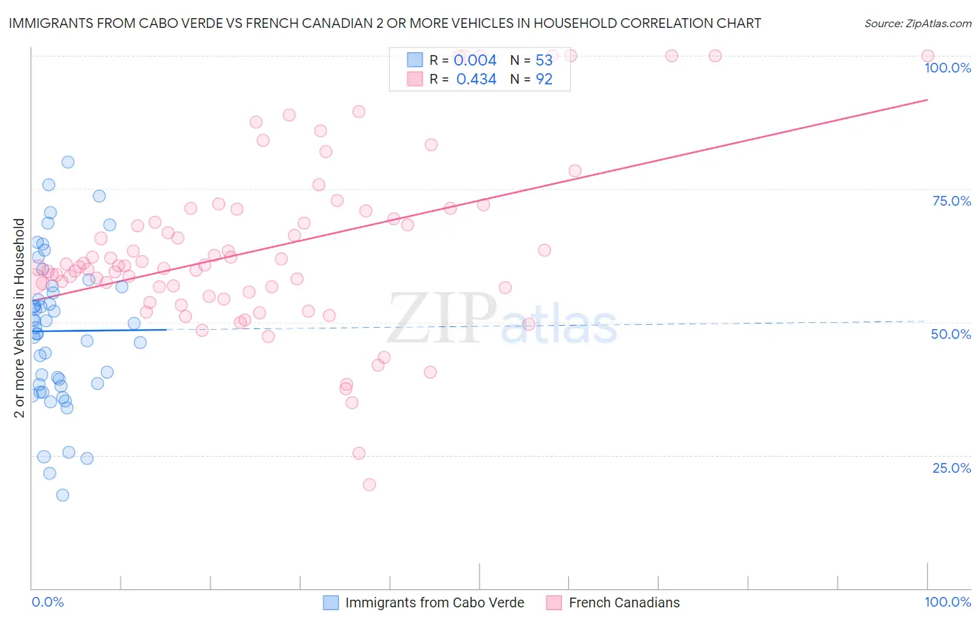 Immigrants from Cabo Verde vs French Canadian 2 or more Vehicles in Household