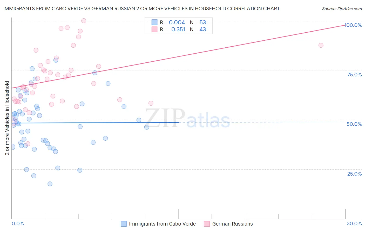 Immigrants from Cabo Verde vs German Russian 2 or more Vehicles in Household