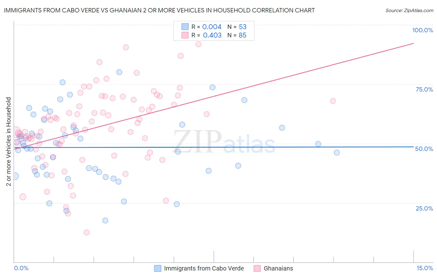 Immigrants from Cabo Verde vs Ghanaian 2 or more Vehicles in Household