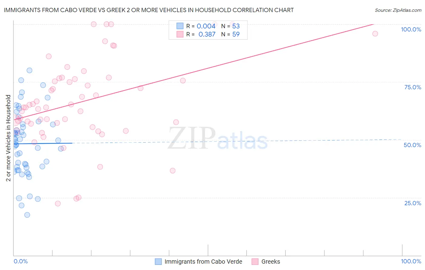 Immigrants from Cabo Verde vs Greek 2 or more Vehicles in Household