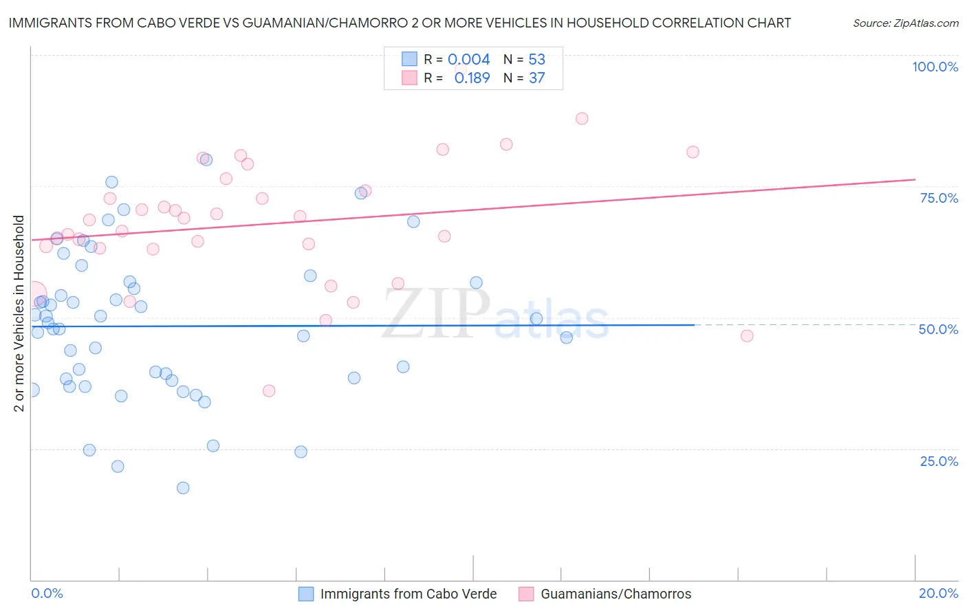 Immigrants from Cabo Verde vs Guamanian/Chamorro 2 or more Vehicles in Household