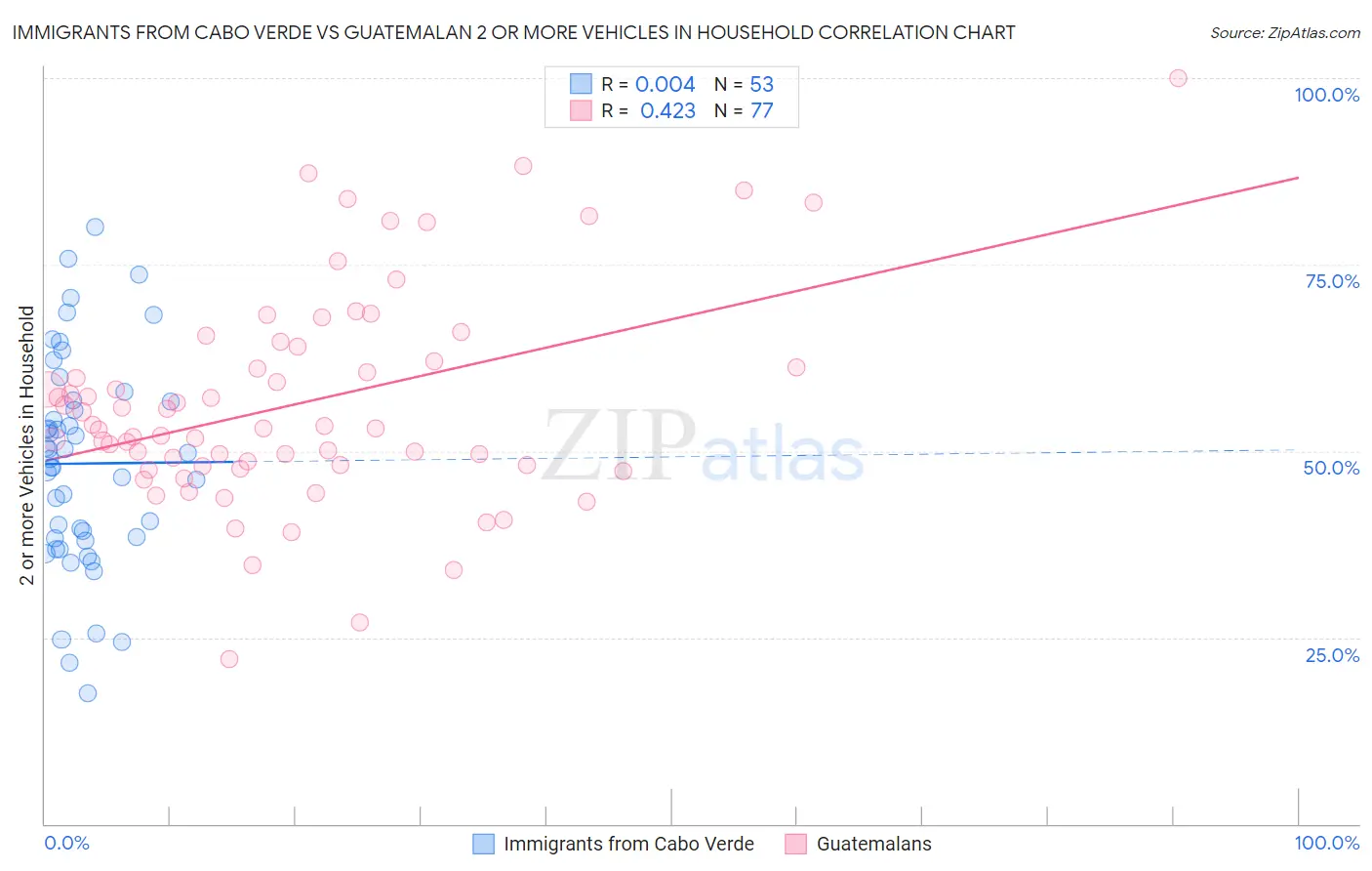 Immigrants from Cabo Verde vs Guatemalan 2 or more Vehicles in Household