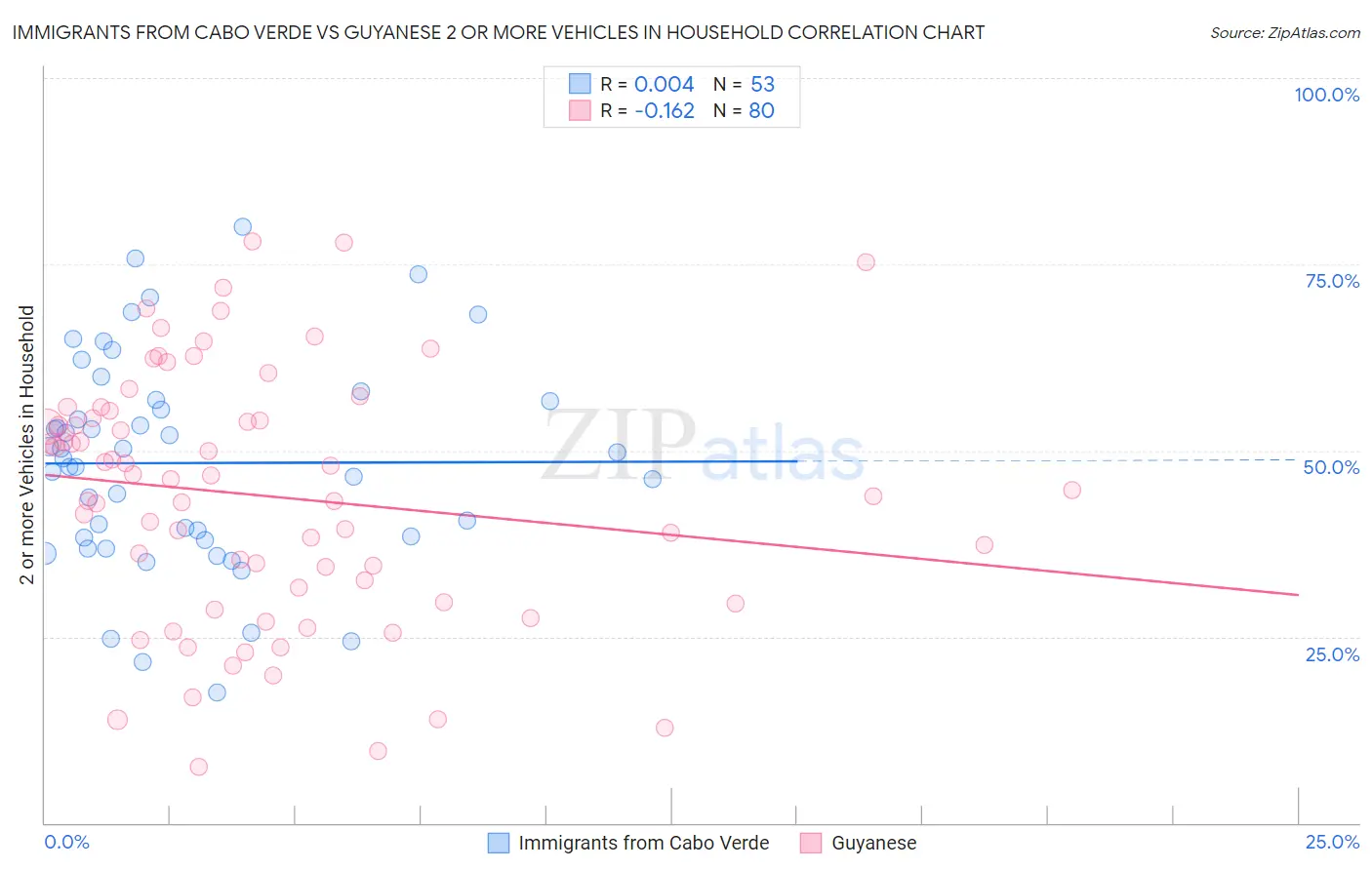 Immigrants from Cabo Verde vs Guyanese 2 or more Vehicles in Household