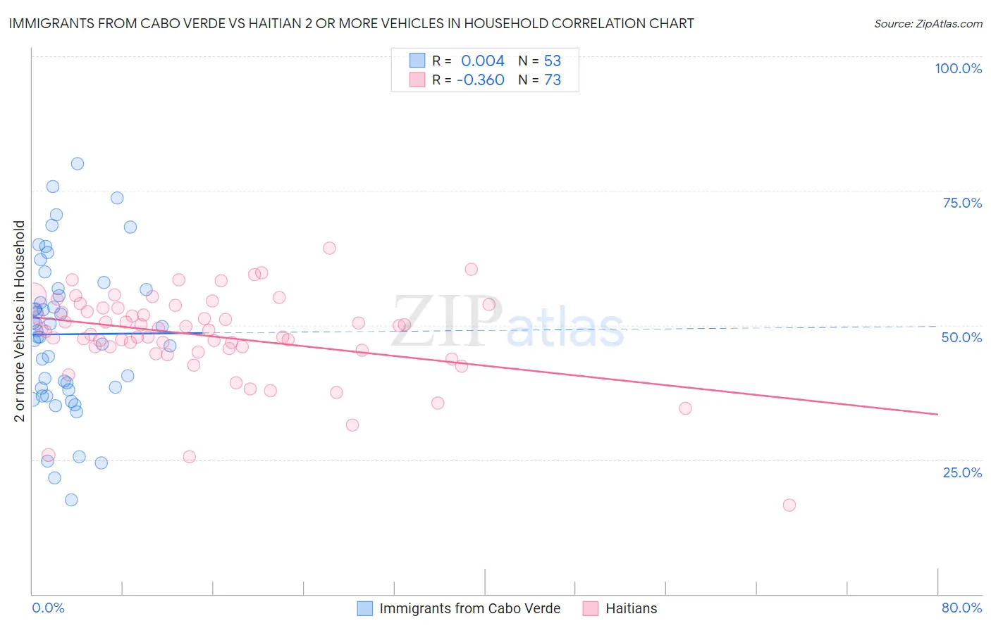 Immigrants from Cabo Verde vs Haitian 2 or more Vehicles in Household