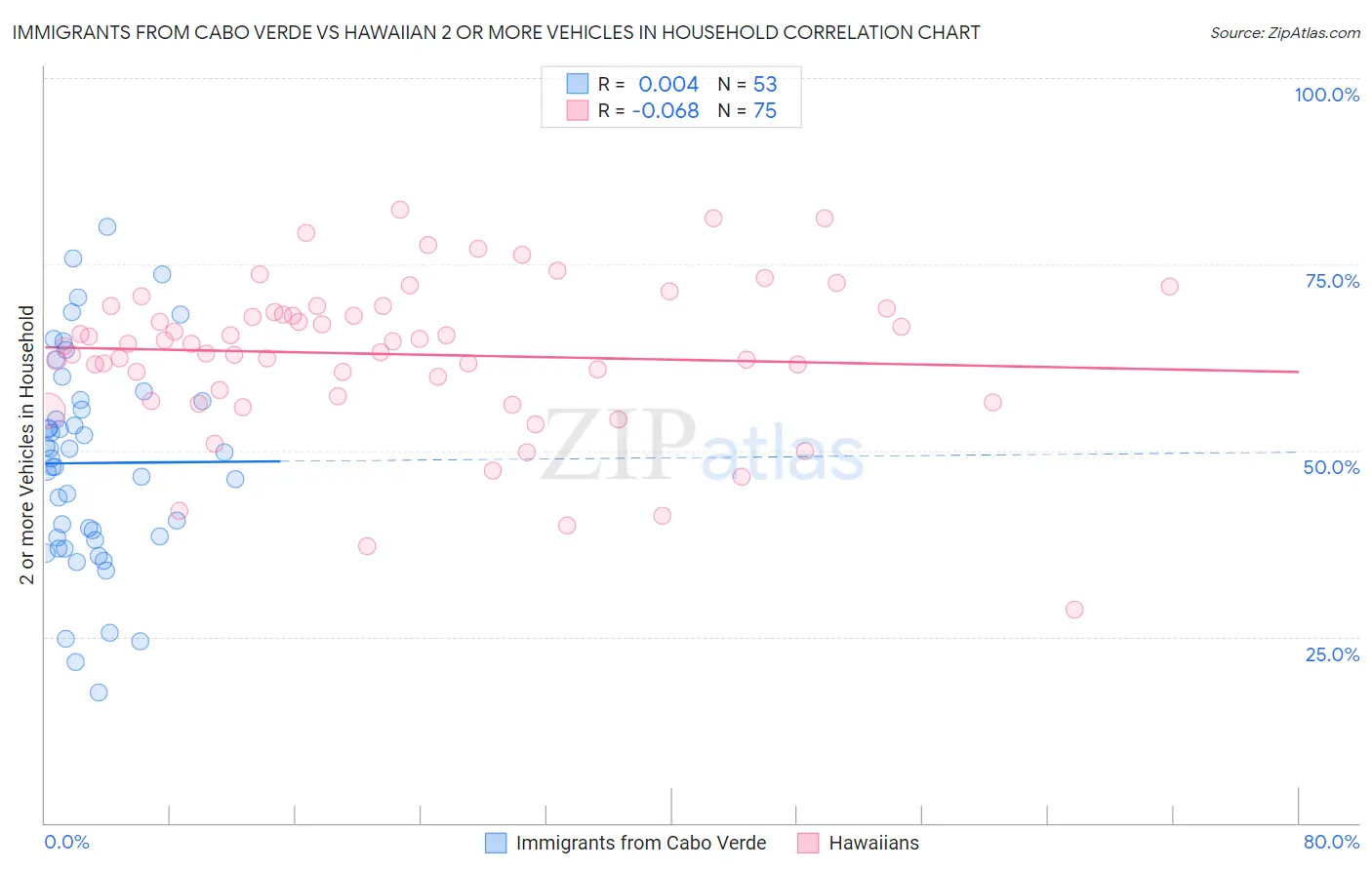 Immigrants from Cabo Verde vs Hawaiian 2 or more Vehicles in Household