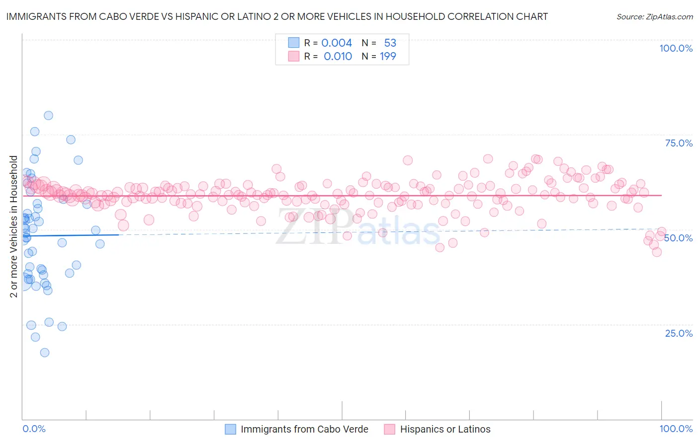 Immigrants from Cabo Verde vs Hispanic or Latino 2 or more Vehicles in Household