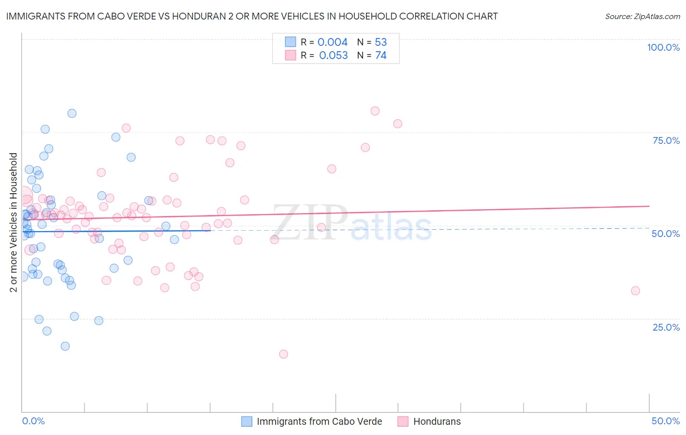 Immigrants from Cabo Verde vs Honduran 2 or more Vehicles in Household