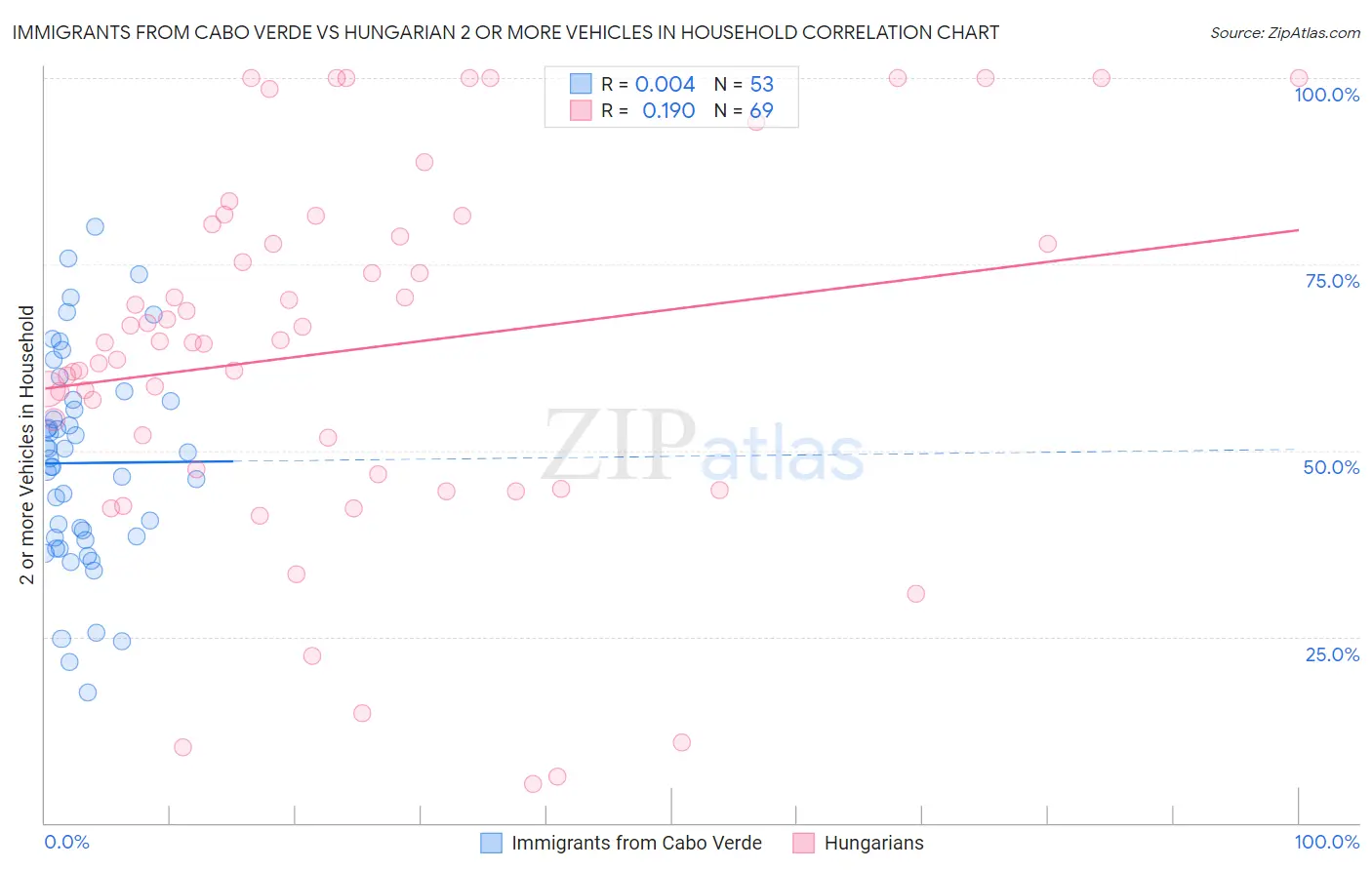 Immigrants from Cabo Verde vs Hungarian 2 or more Vehicles in Household