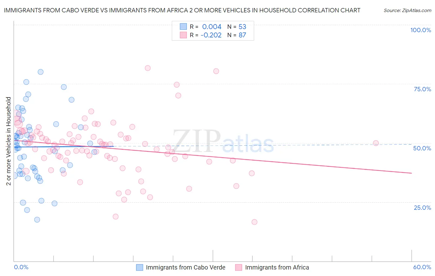 Immigrants from Cabo Verde vs Immigrants from Africa 2 or more Vehicles in Household