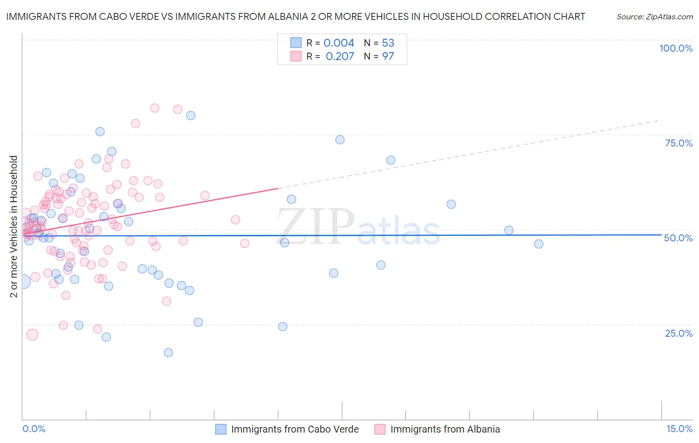 Immigrants from Cabo Verde vs Immigrants from Albania 2 or more Vehicles in Household