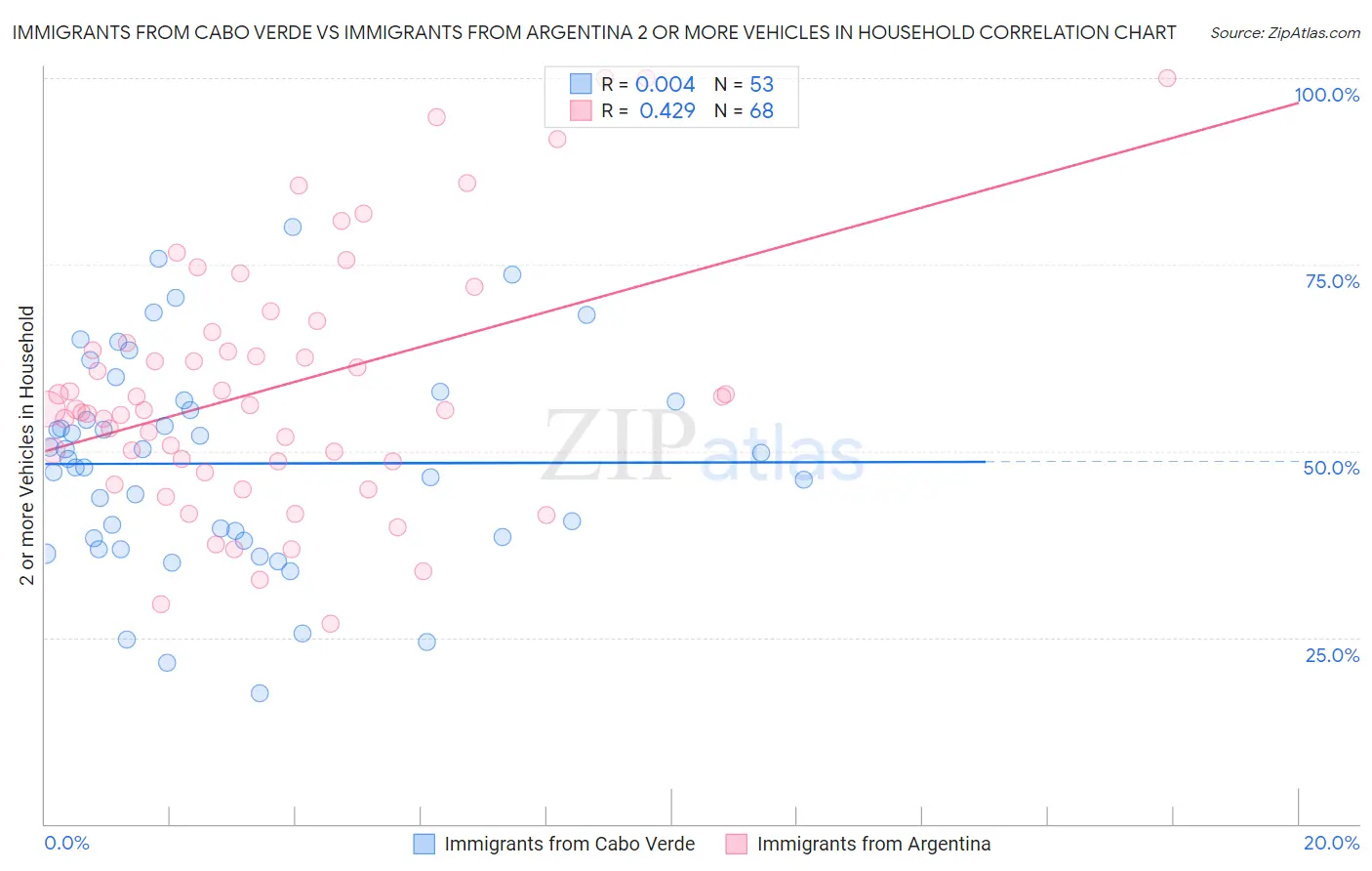 Immigrants from Cabo Verde vs Immigrants from Argentina 2 or more Vehicles in Household