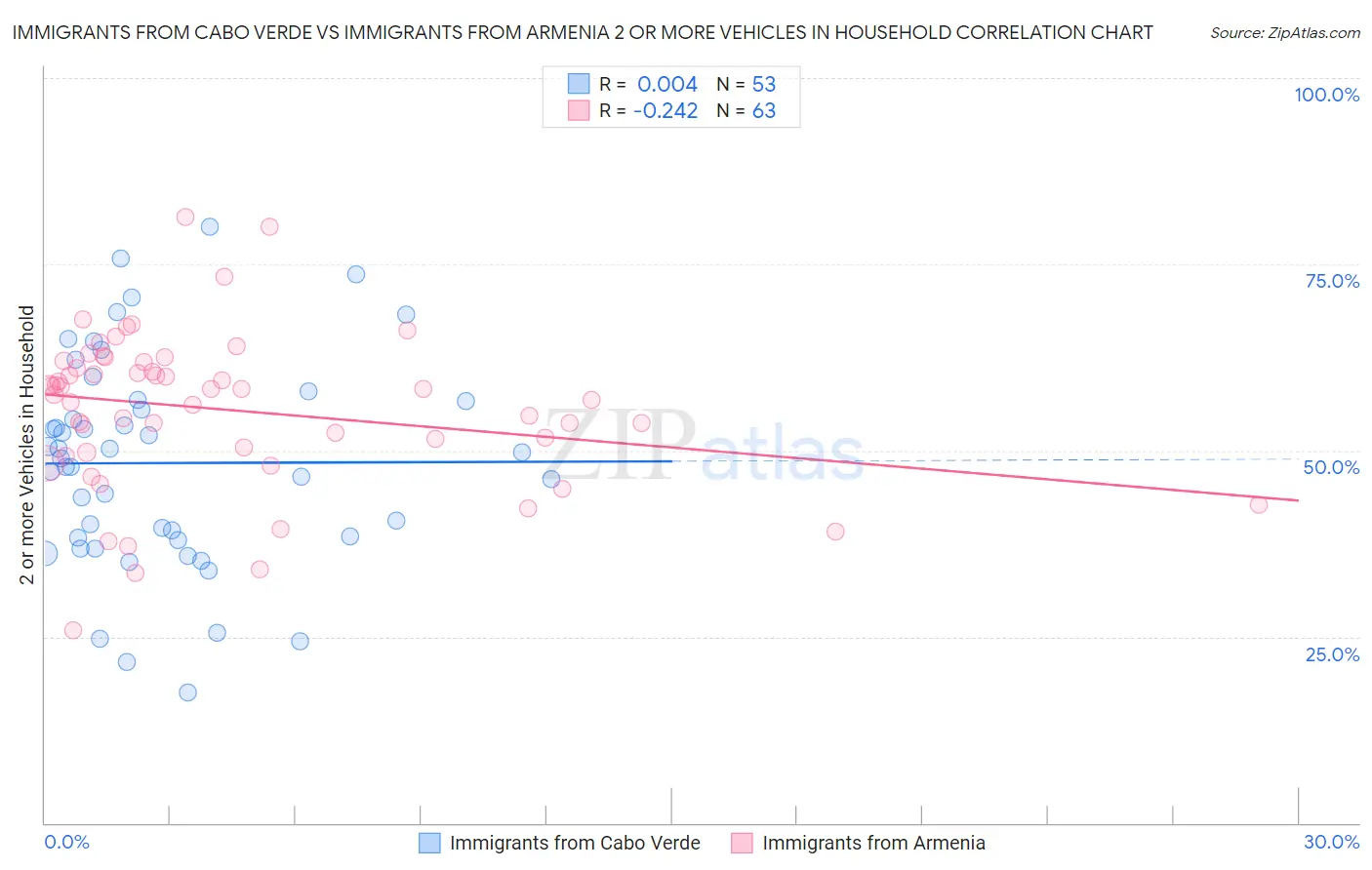 Immigrants from Cabo Verde vs Immigrants from Armenia 2 or more Vehicles in Household