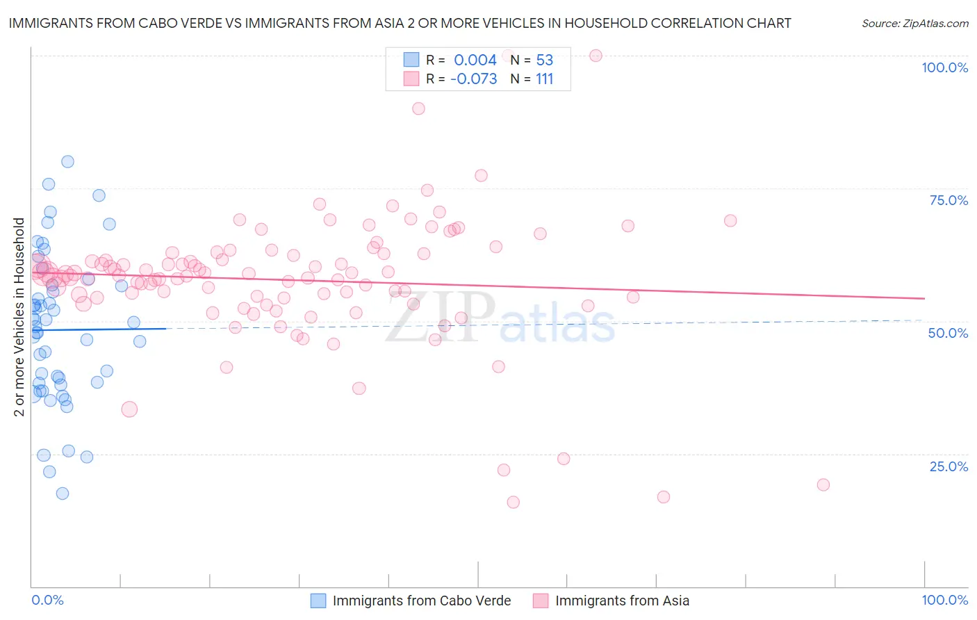 Immigrants from Cabo Verde vs Immigrants from Asia 2 or more Vehicles in Household