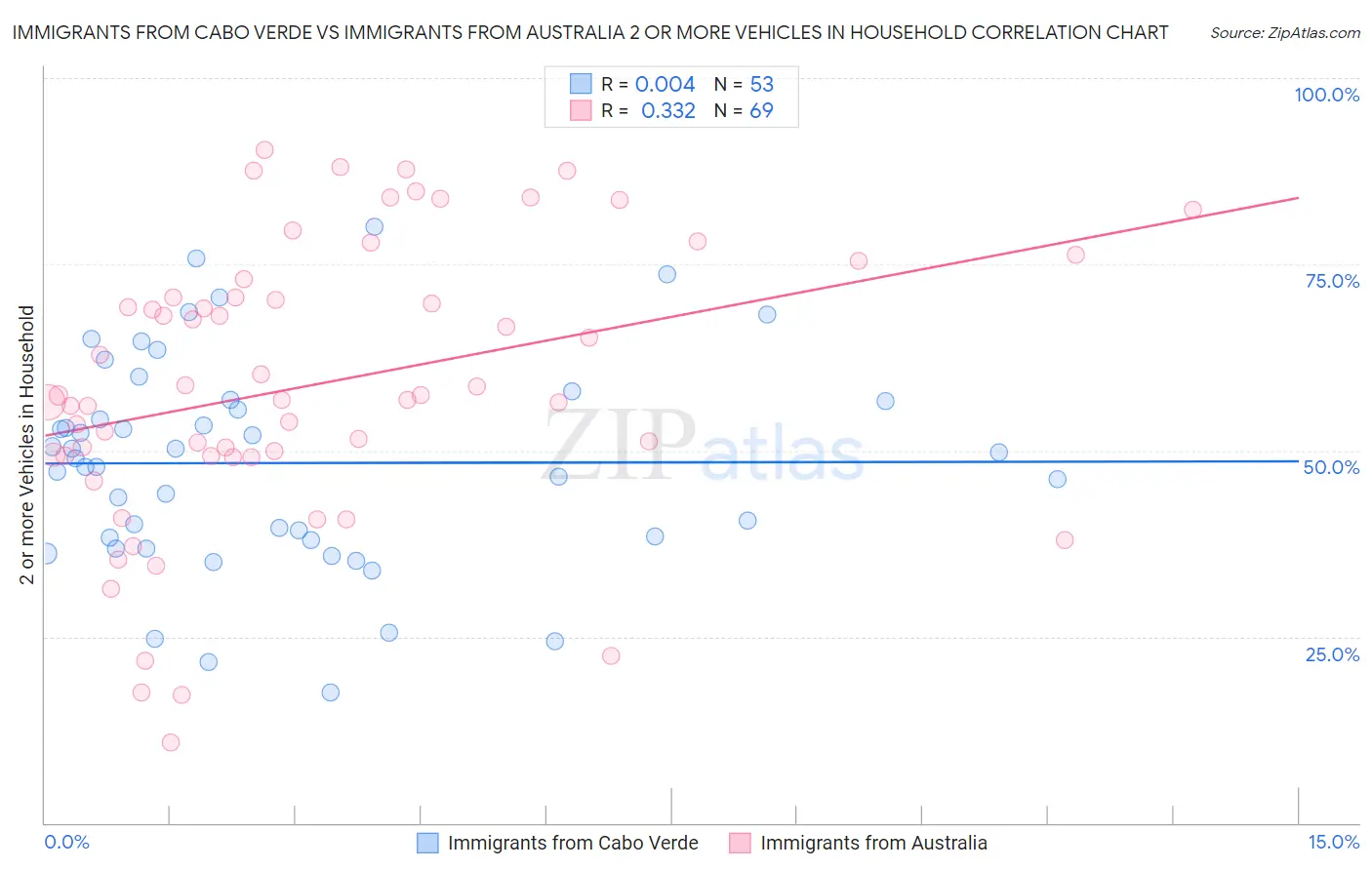 Immigrants from Cabo Verde vs Immigrants from Australia 2 or more Vehicles in Household