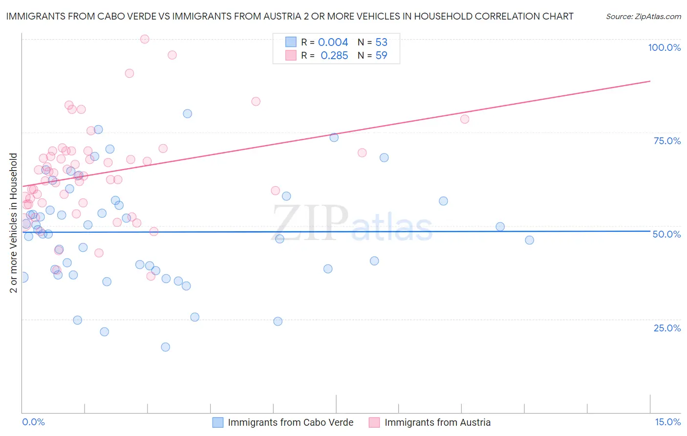 Immigrants from Cabo Verde vs Immigrants from Austria 2 or more Vehicles in Household