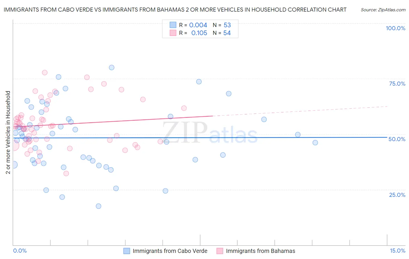 Immigrants from Cabo Verde vs Immigrants from Bahamas 2 or more Vehicles in Household