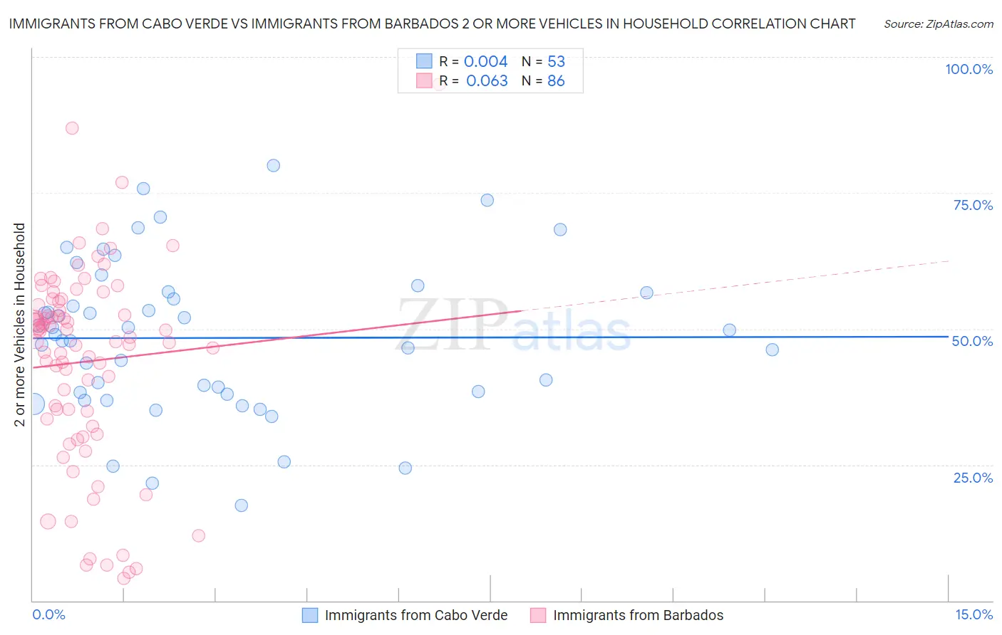 Immigrants from Cabo Verde vs Immigrants from Barbados 2 or more Vehicles in Household