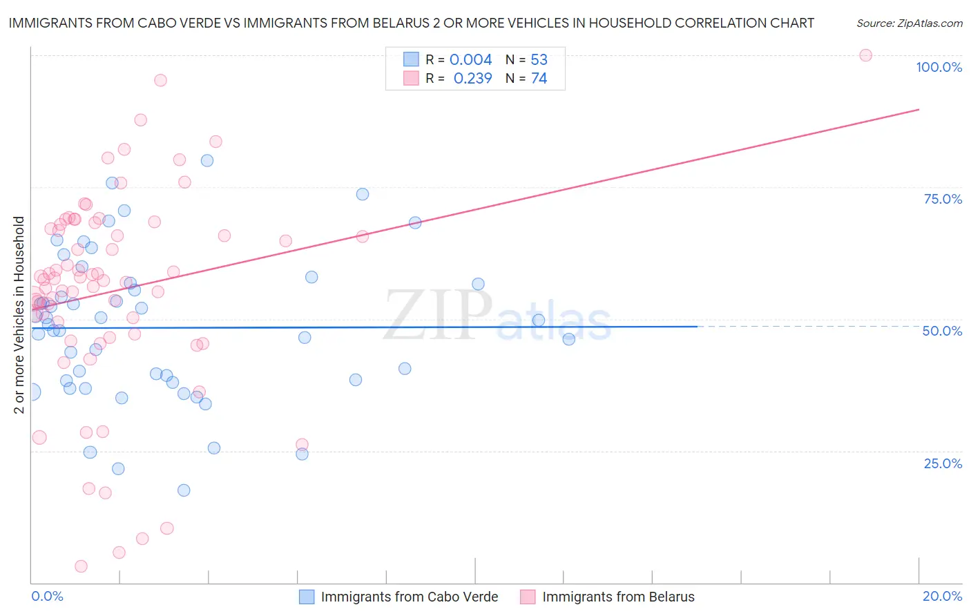 Immigrants from Cabo Verde vs Immigrants from Belarus 2 or more Vehicles in Household