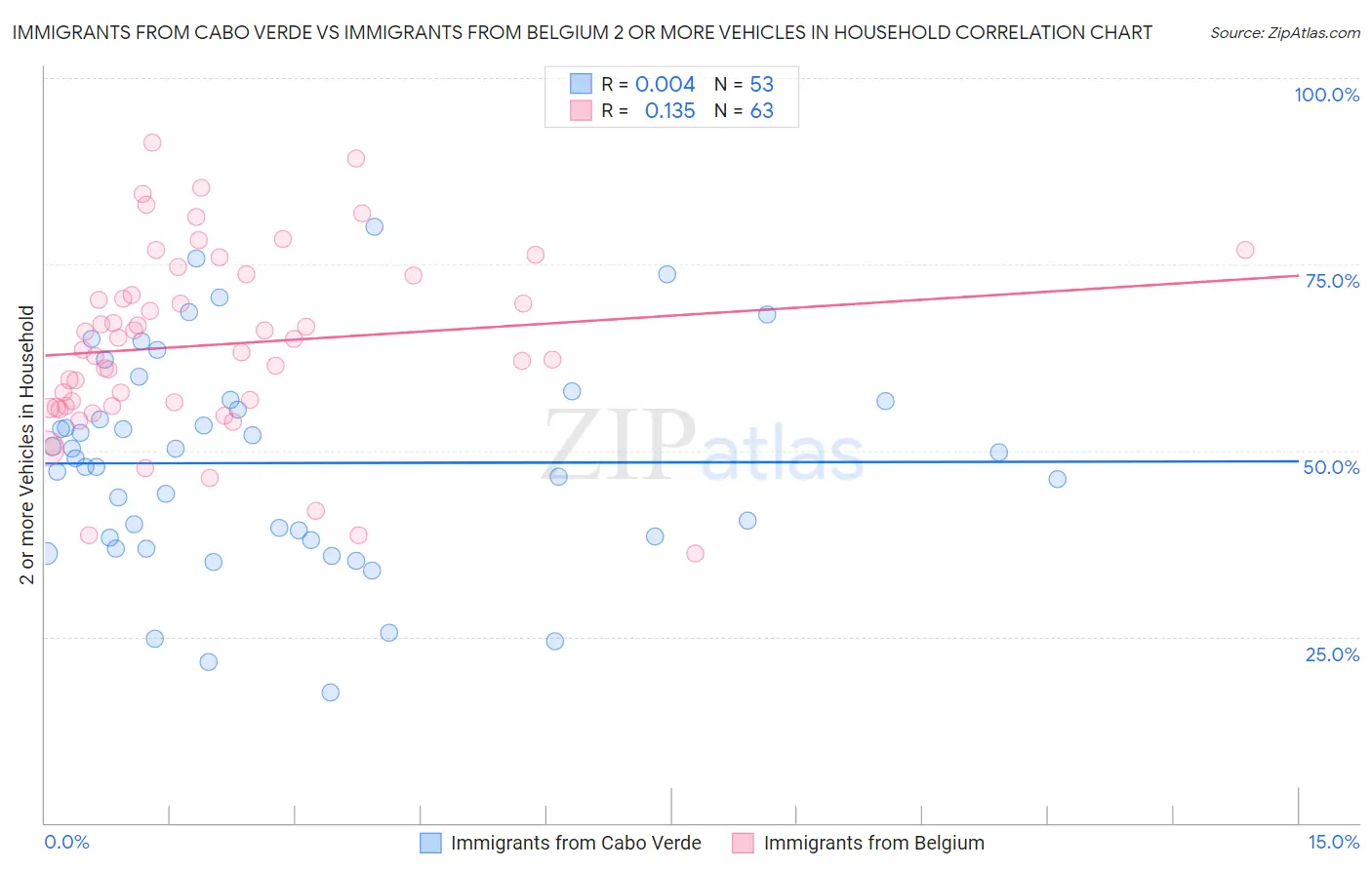 Immigrants from Cabo Verde vs Immigrants from Belgium 2 or more Vehicles in Household