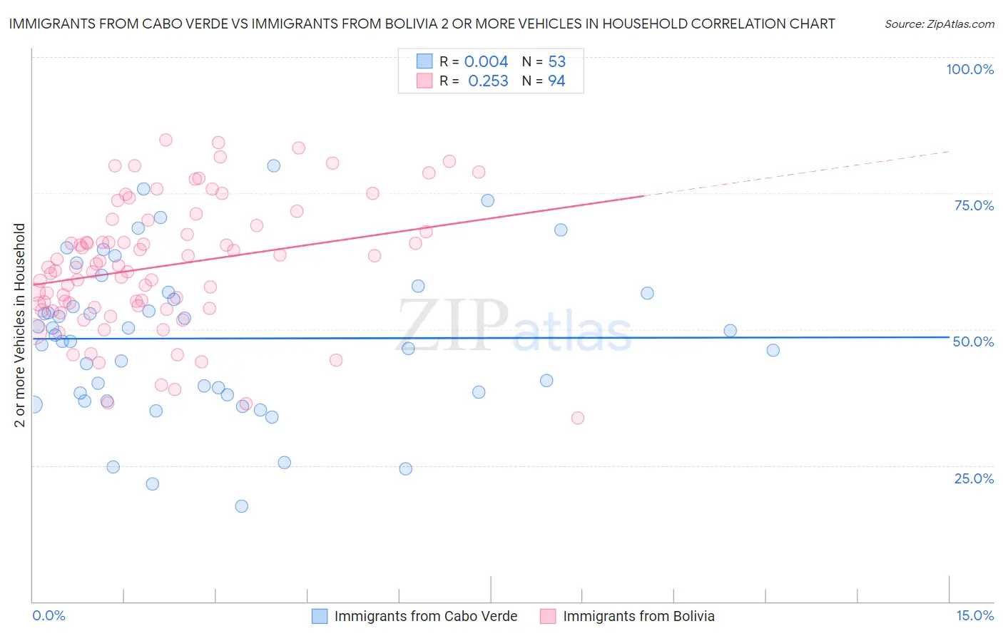 Immigrants from Cabo Verde vs Immigrants from Bolivia 2 or more Vehicles in Household