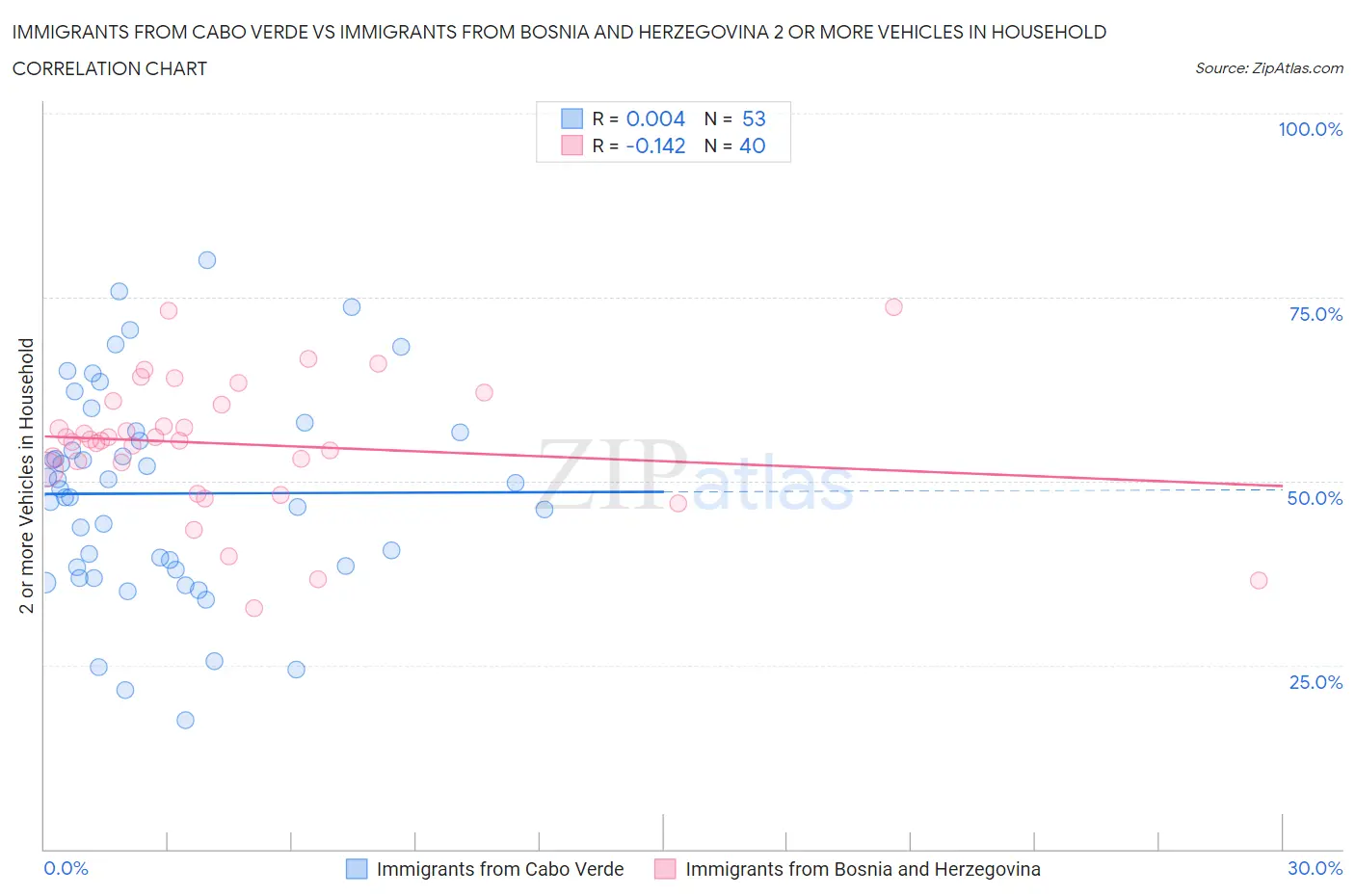 Immigrants from Cabo Verde vs Immigrants from Bosnia and Herzegovina 2 or more Vehicles in Household