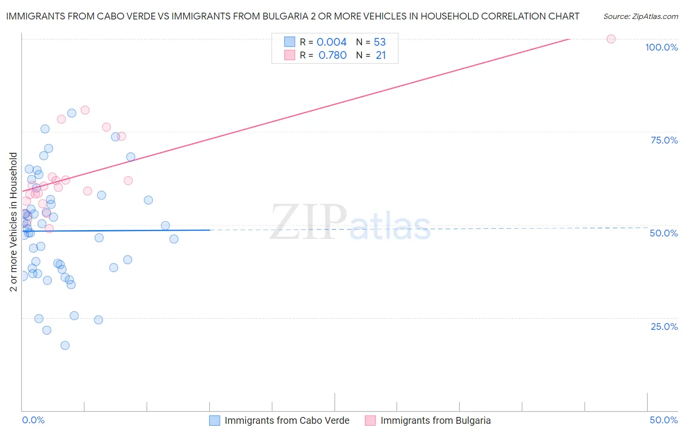 Immigrants from Cabo Verde vs Immigrants from Bulgaria 2 or more Vehicles in Household