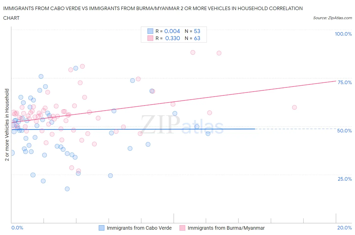 Immigrants from Cabo Verde vs Immigrants from Burma/Myanmar 2 or more Vehicles in Household