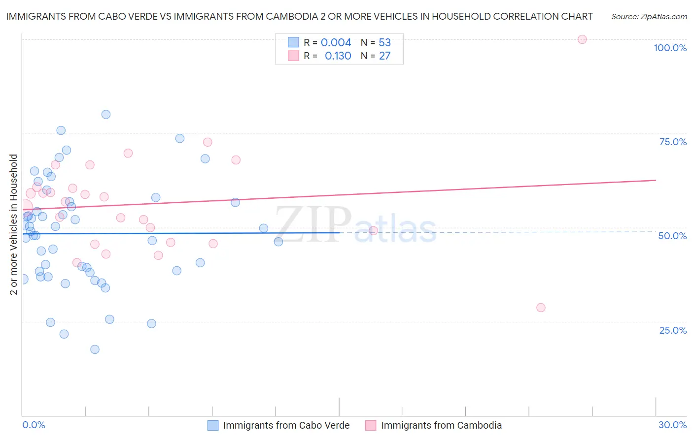 Immigrants from Cabo Verde vs Immigrants from Cambodia 2 or more Vehicles in Household