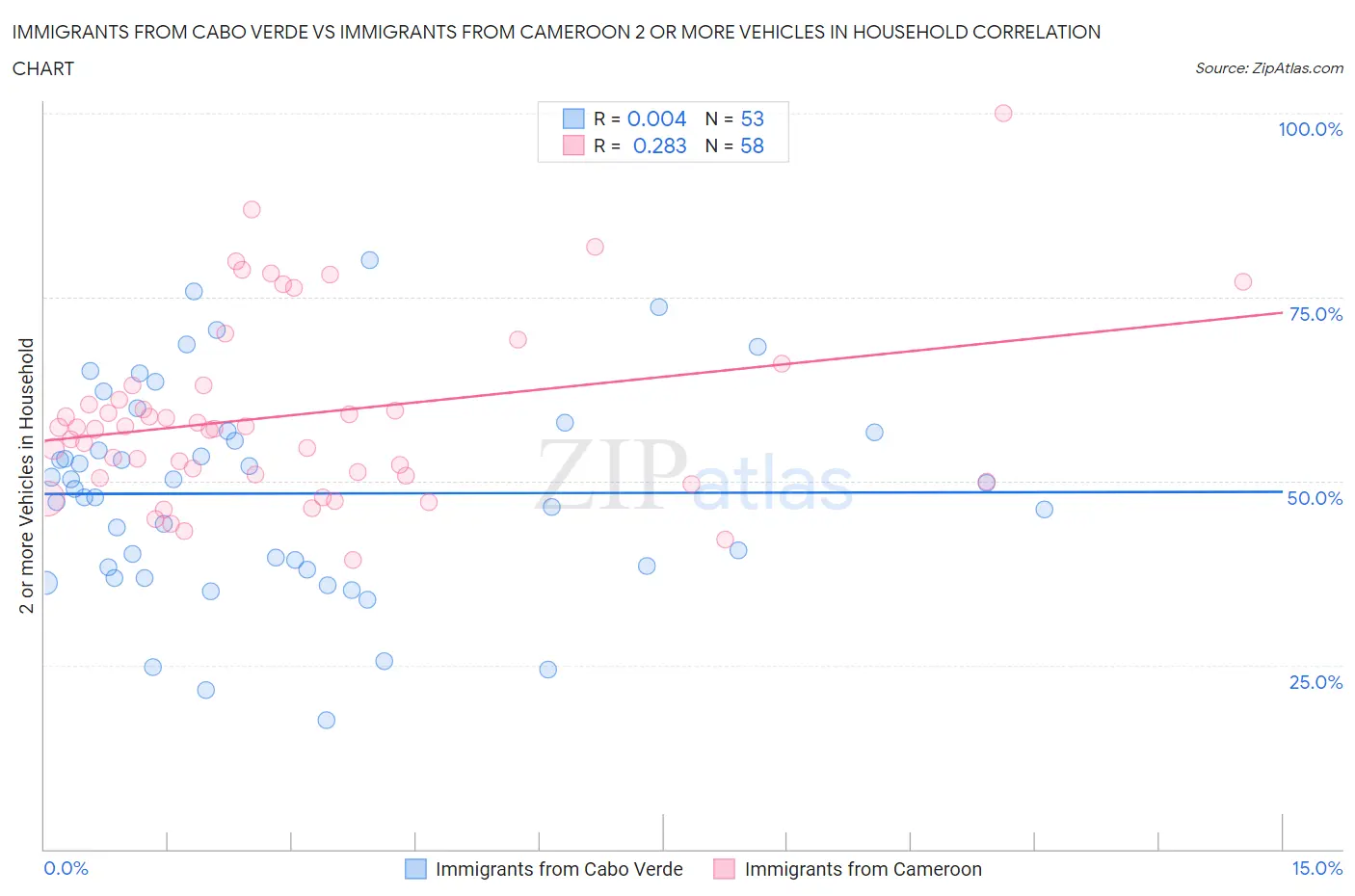 Immigrants from Cabo Verde vs Immigrants from Cameroon 2 or more Vehicles in Household