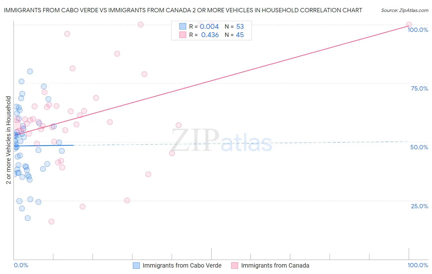 Immigrants from Cabo Verde vs Immigrants from Canada 2 or more Vehicles in Household