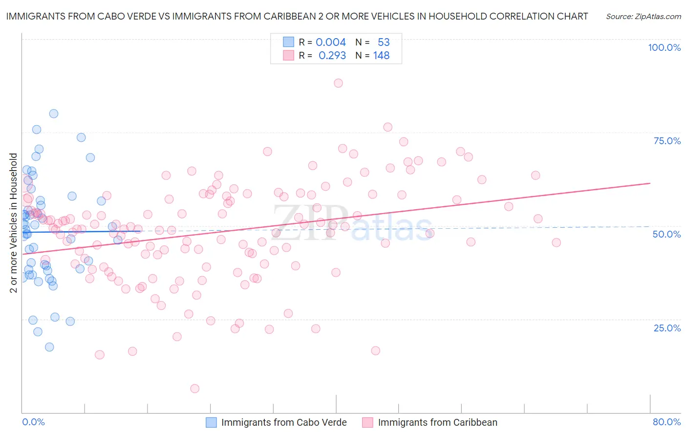 Immigrants from Cabo Verde vs Immigrants from Caribbean 2 or more Vehicles in Household