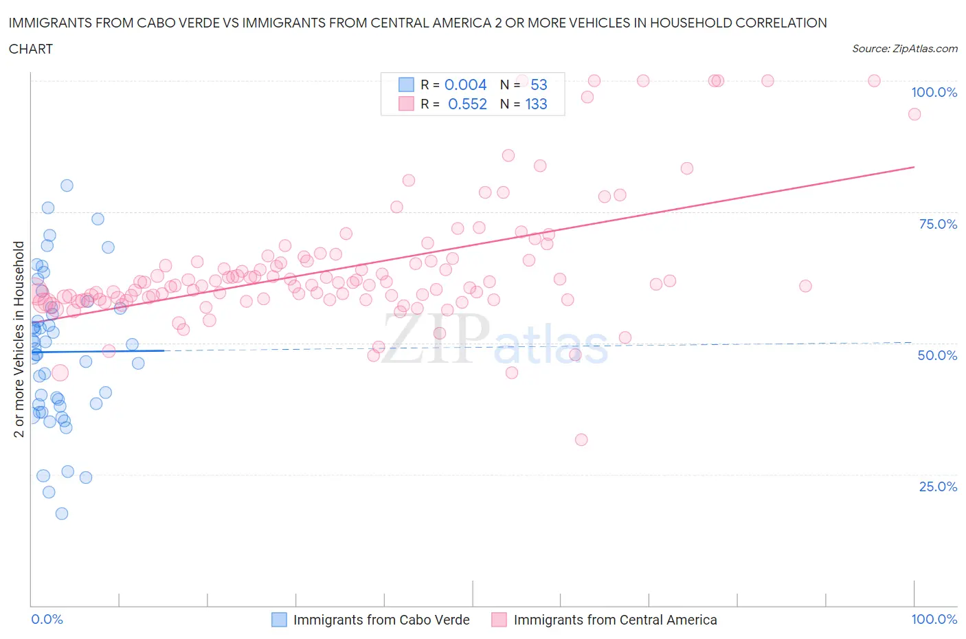 Immigrants from Cabo Verde vs Immigrants from Central America 2 or more Vehicles in Household