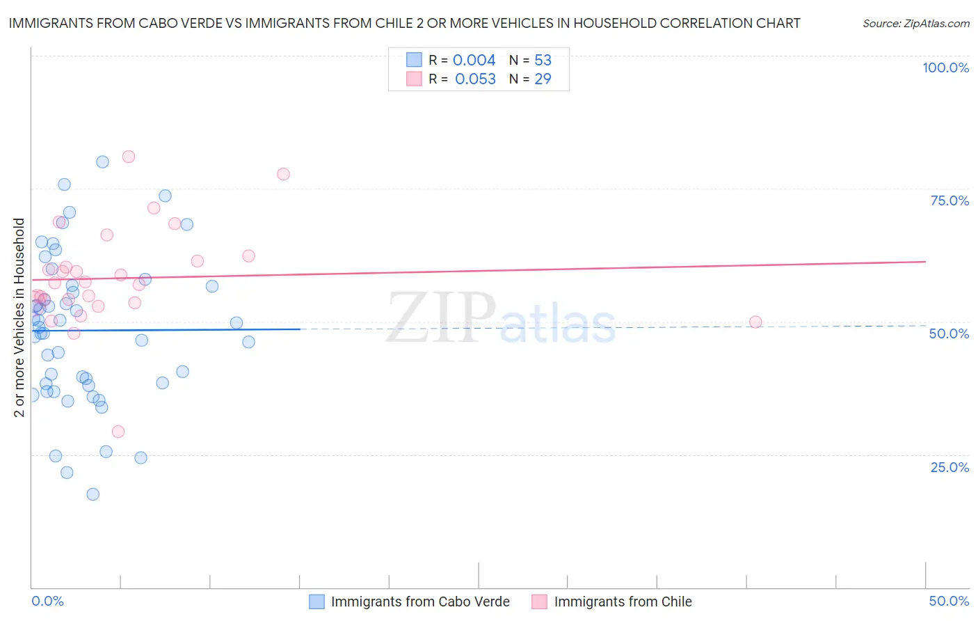 Immigrants from Cabo Verde vs Immigrants from Chile 2 or more Vehicles in Household