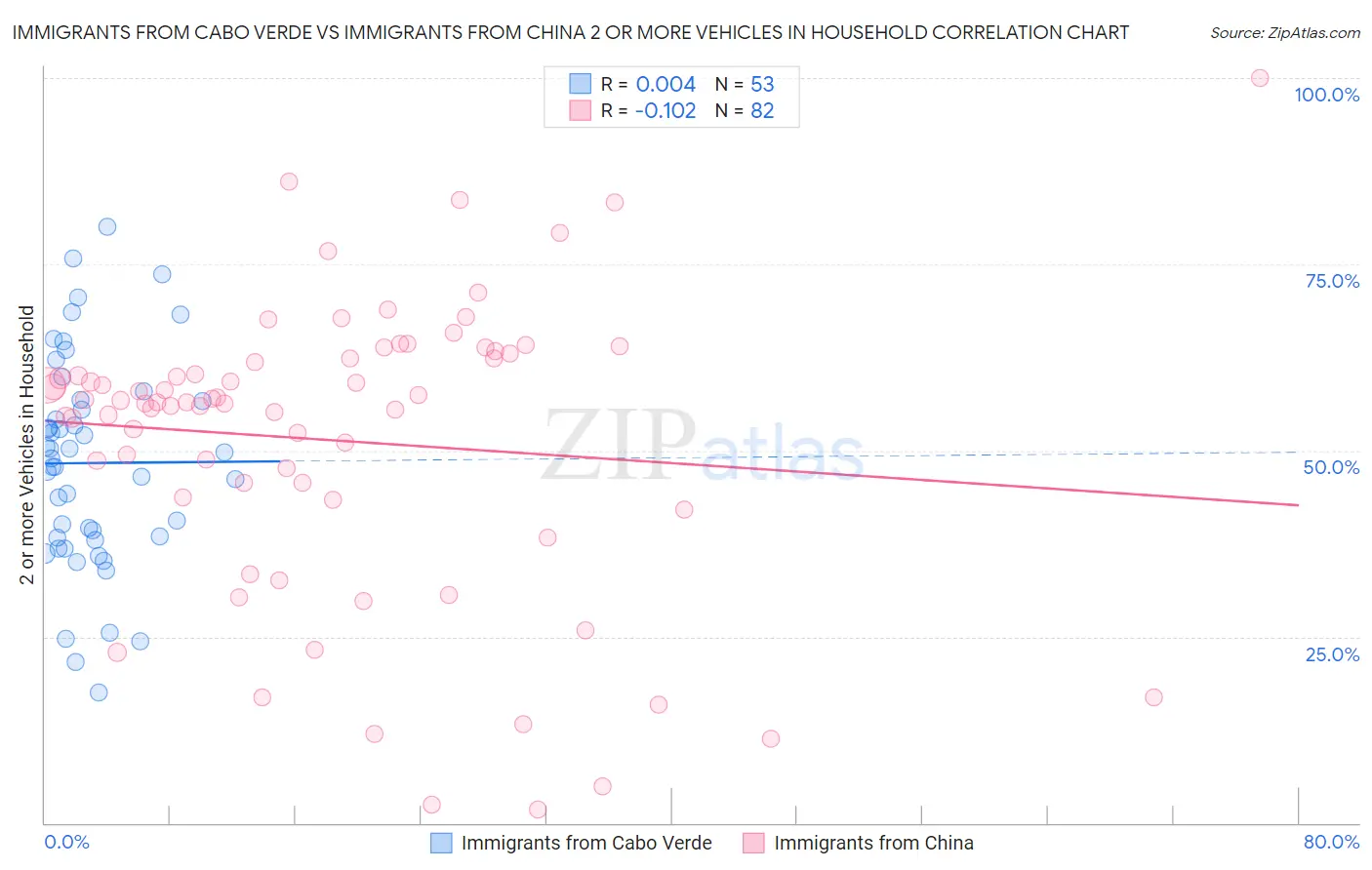 Immigrants from Cabo Verde vs Immigrants from China 2 or more Vehicles in Household