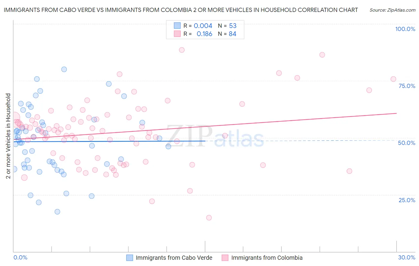 Immigrants from Cabo Verde vs Immigrants from Colombia 2 or more Vehicles in Household