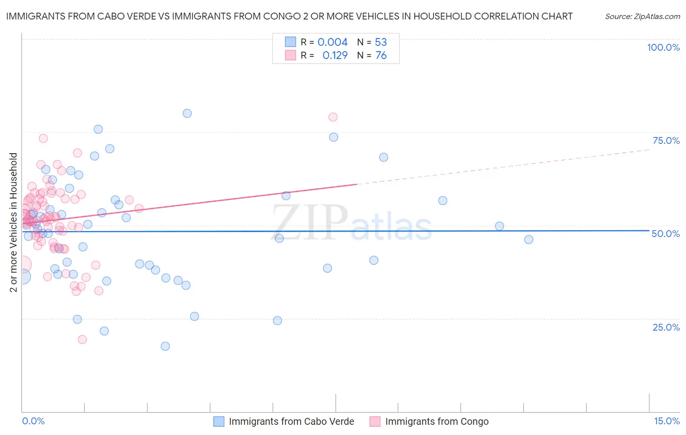 Immigrants from Cabo Verde vs Immigrants from Congo 2 or more Vehicles in Household