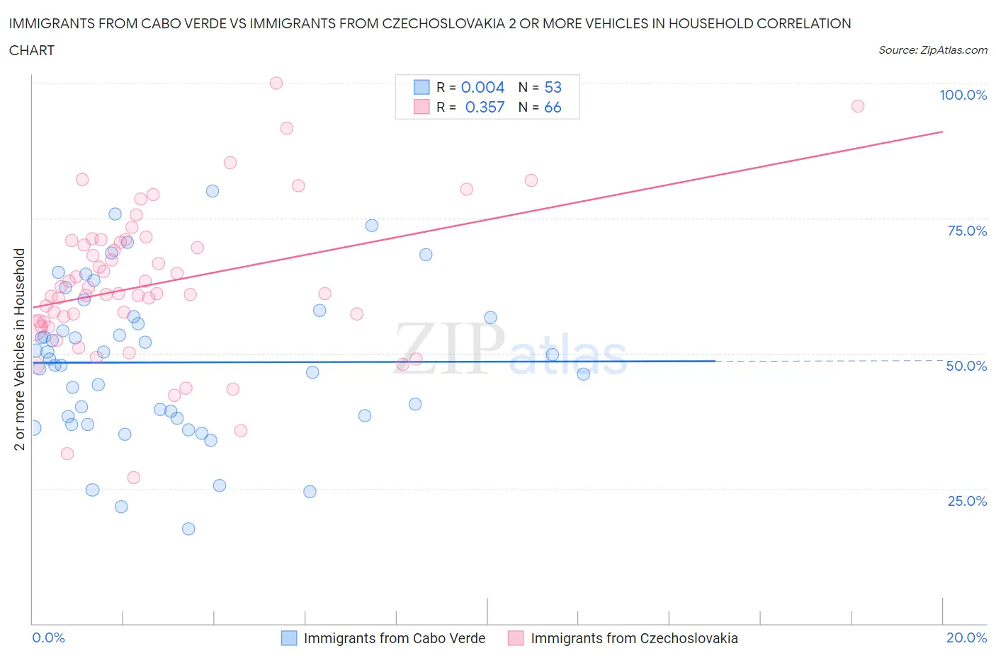 Immigrants from Cabo Verde vs Immigrants from Czechoslovakia 2 or more Vehicles in Household