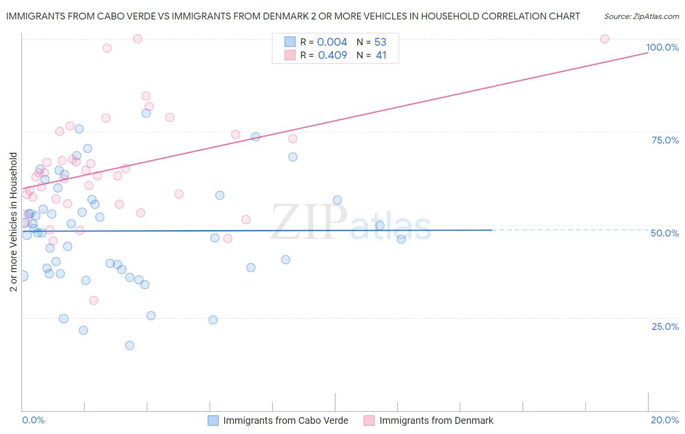 Immigrants from Cabo Verde vs Immigrants from Denmark 2 or more Vehicles in Household